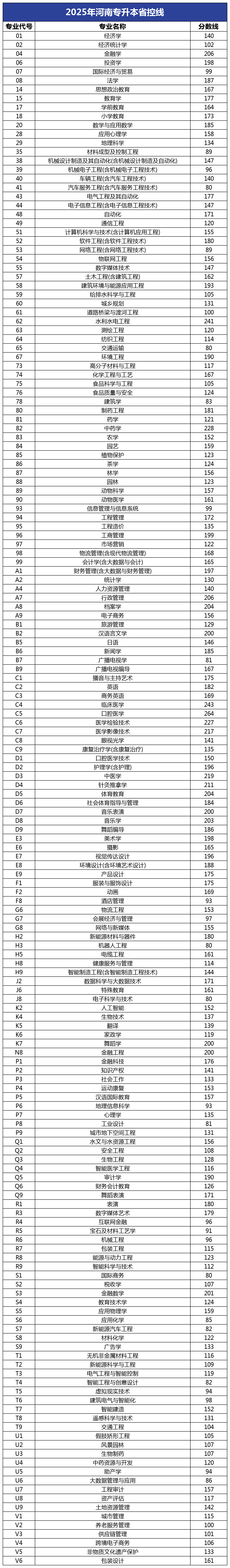 2025年河南专升本省控线已公布！