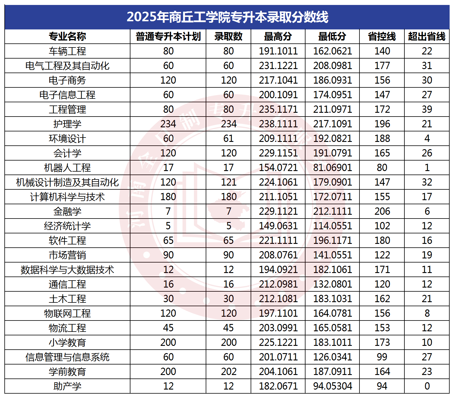 2025年商丘工学院专升本录取分数线