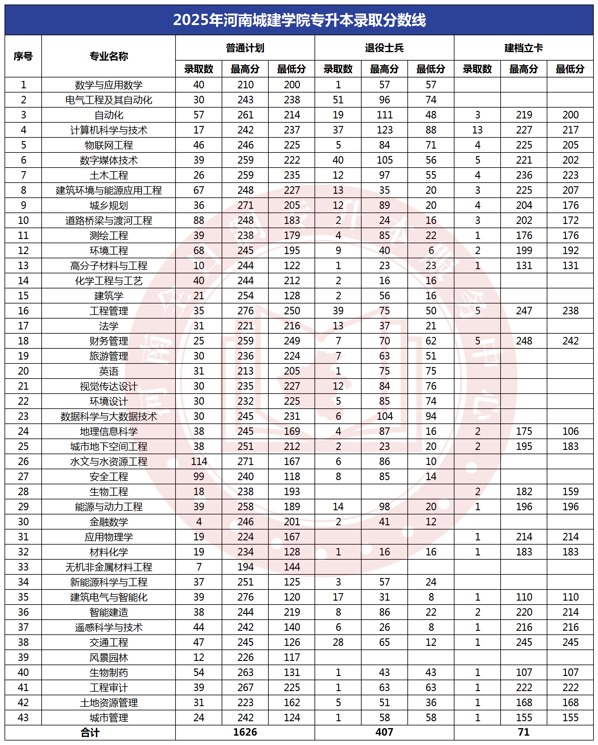 2025年河南城建学院专升本录取分数线