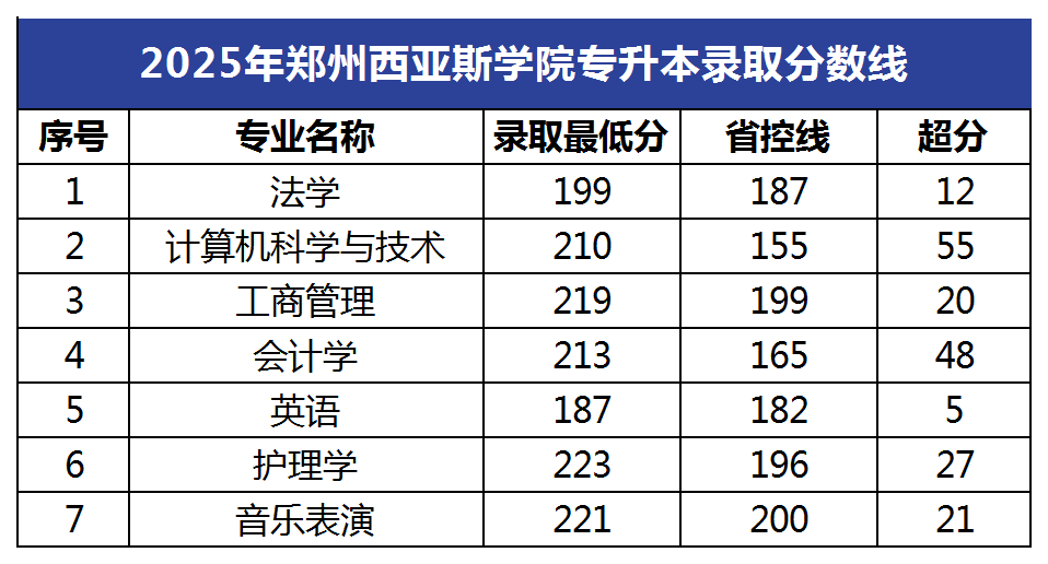2025年郑州西亚斯学院专升本录取分数线