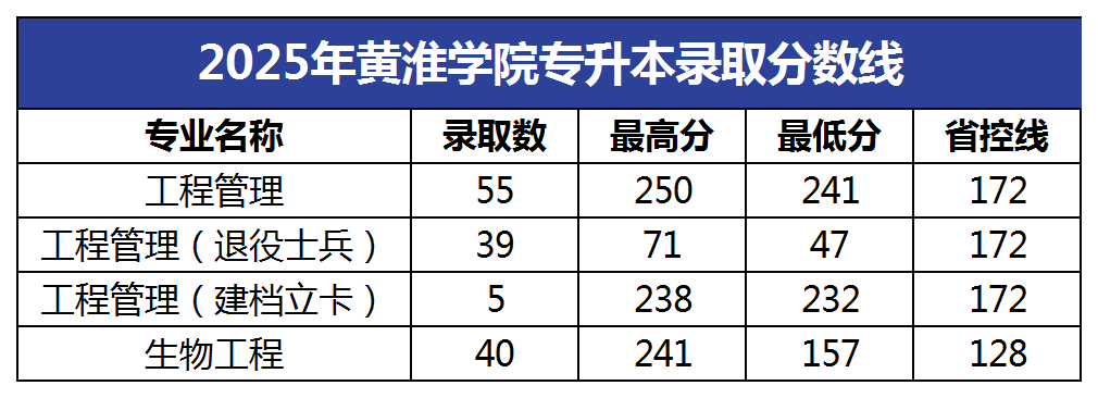 2025年黄淮学院专升本录取分数线