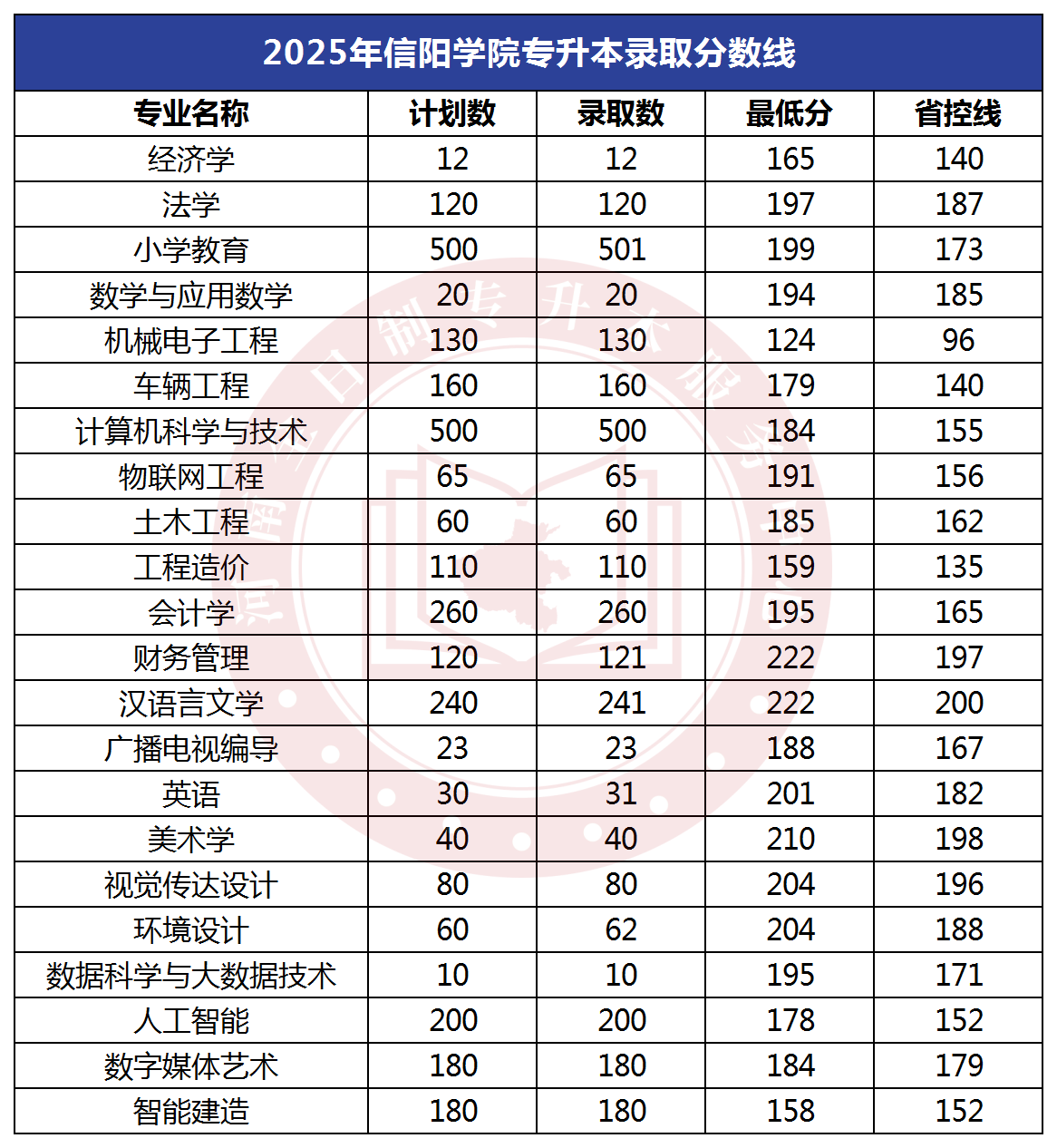 2025年信阳学院专升本录取分数线