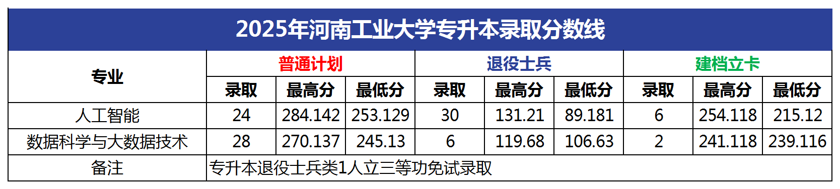 2025年河南工业大学专升本录取分数线