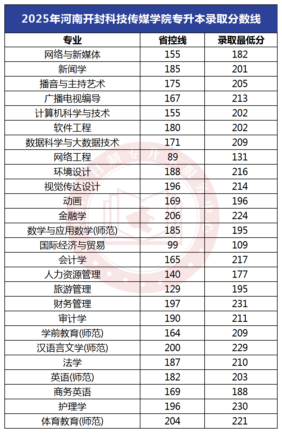 2025年河南开封科技传媒学院专升本录取分数线