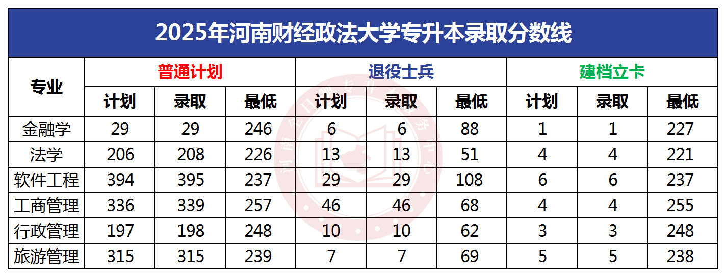 2025年河南财经政法大学专升本录取分数线