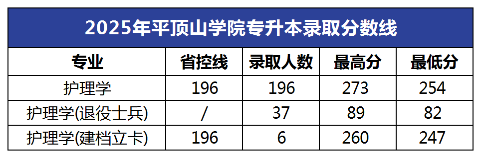 2025年平顶山学院专升本录取分数线
