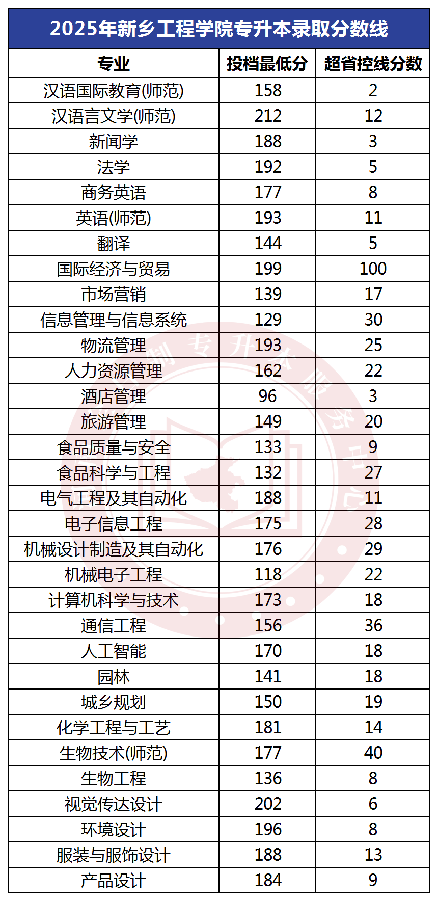 2025年新乡工程学院专升本录取分数线