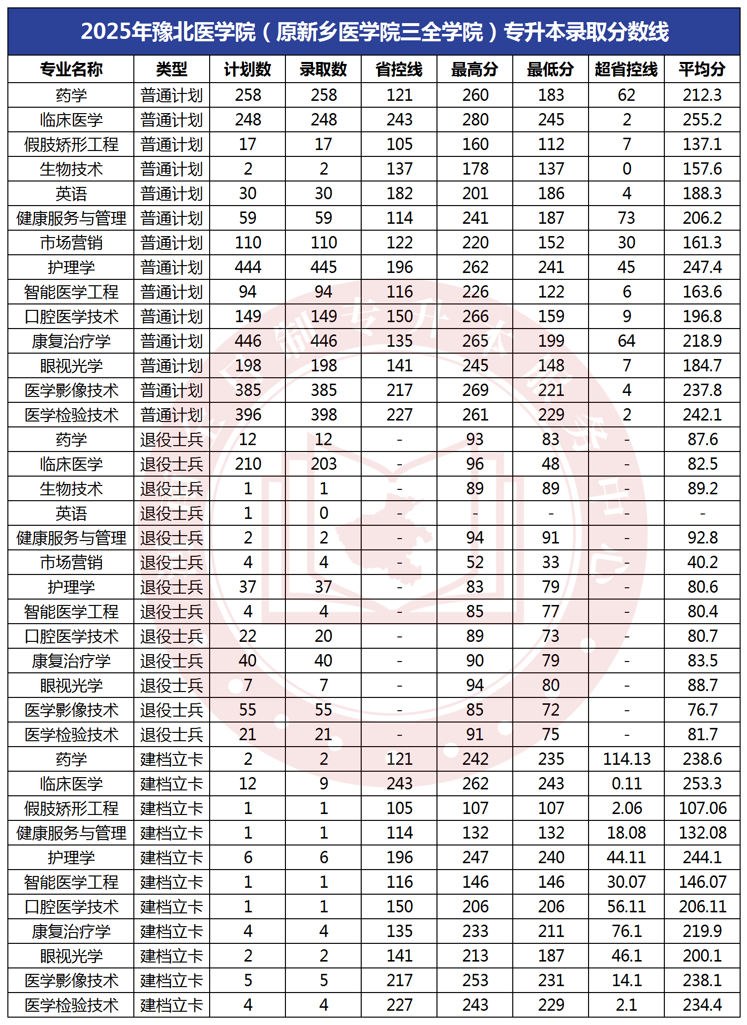 2025年豫北医学院（原新乡医学院三全学院）专升本录取分数线