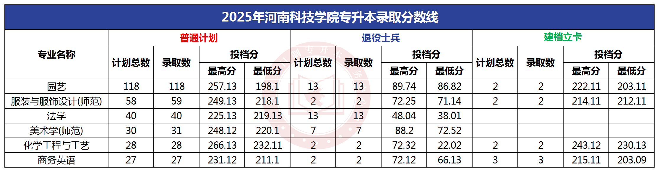 2025年河南科技学院专升本录取分数线
