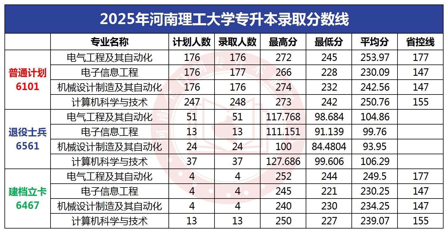 2025年河南理工大学专升本录取分数线