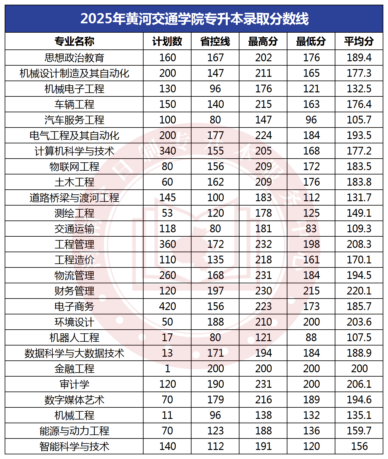 2025年黄河交通学院专升本录取分数线