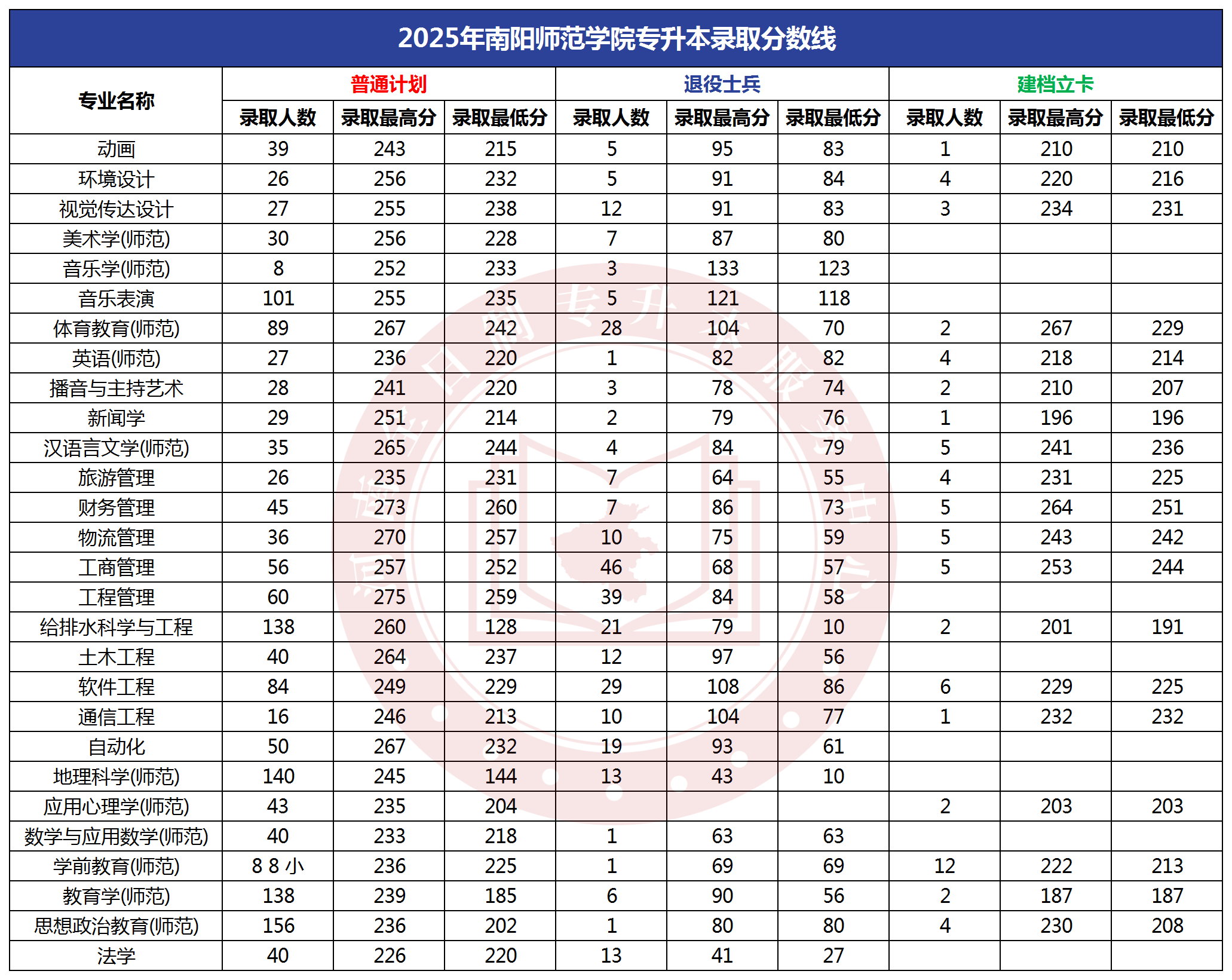2025年南阳师范学院专升本录取分数线