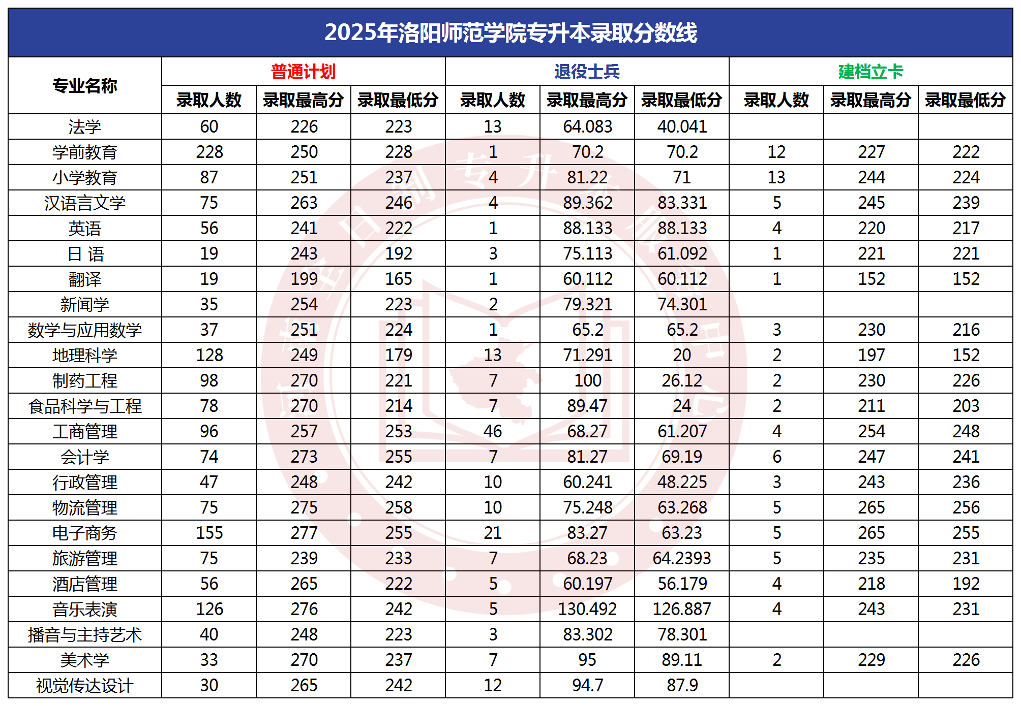 2025年洛阳师范学院专升本录取分数线