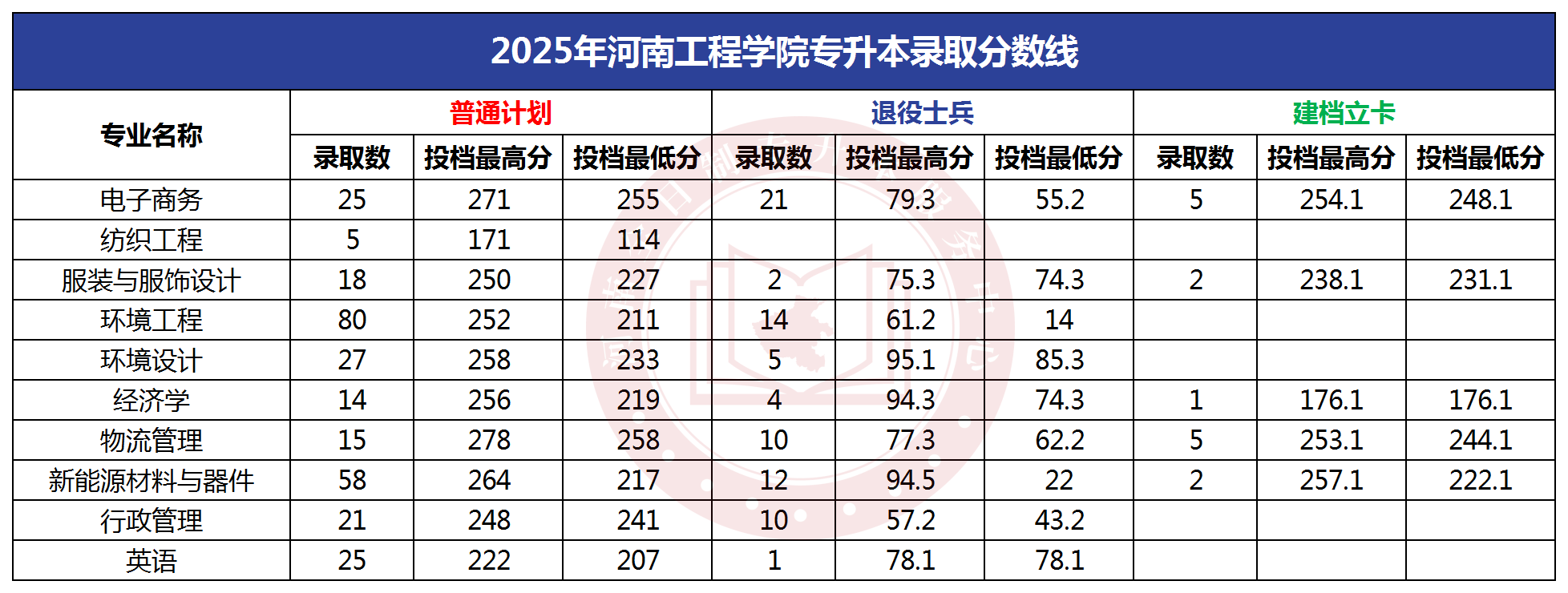 2025年河南工程学院专升本录取分数线