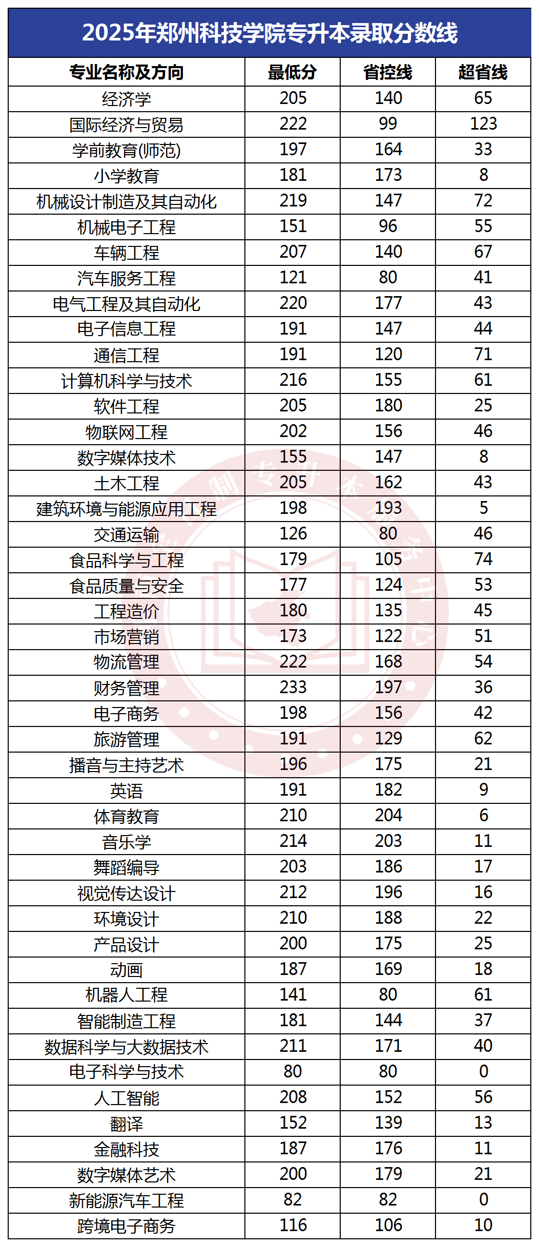 2025年郑州科技学院专升本录取分数线