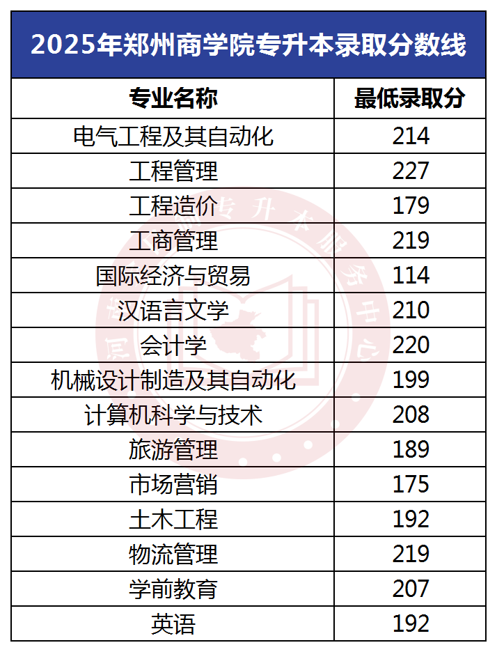 2025年郑州商学院专升本录取分数线
