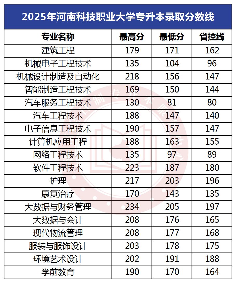 2025年河南科技职业大学专升本录取分数线