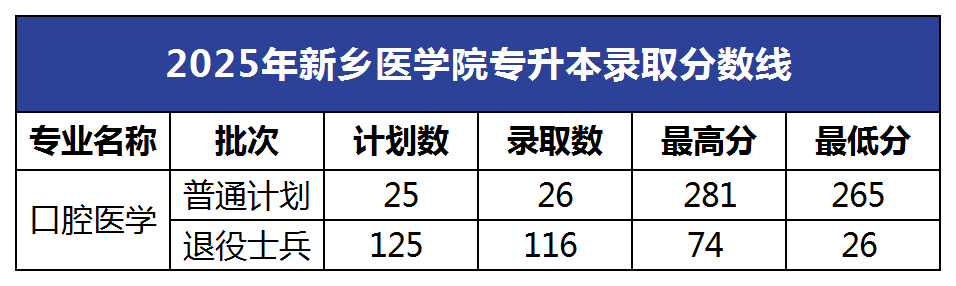 2025年新乡医学院专升本录取分数线