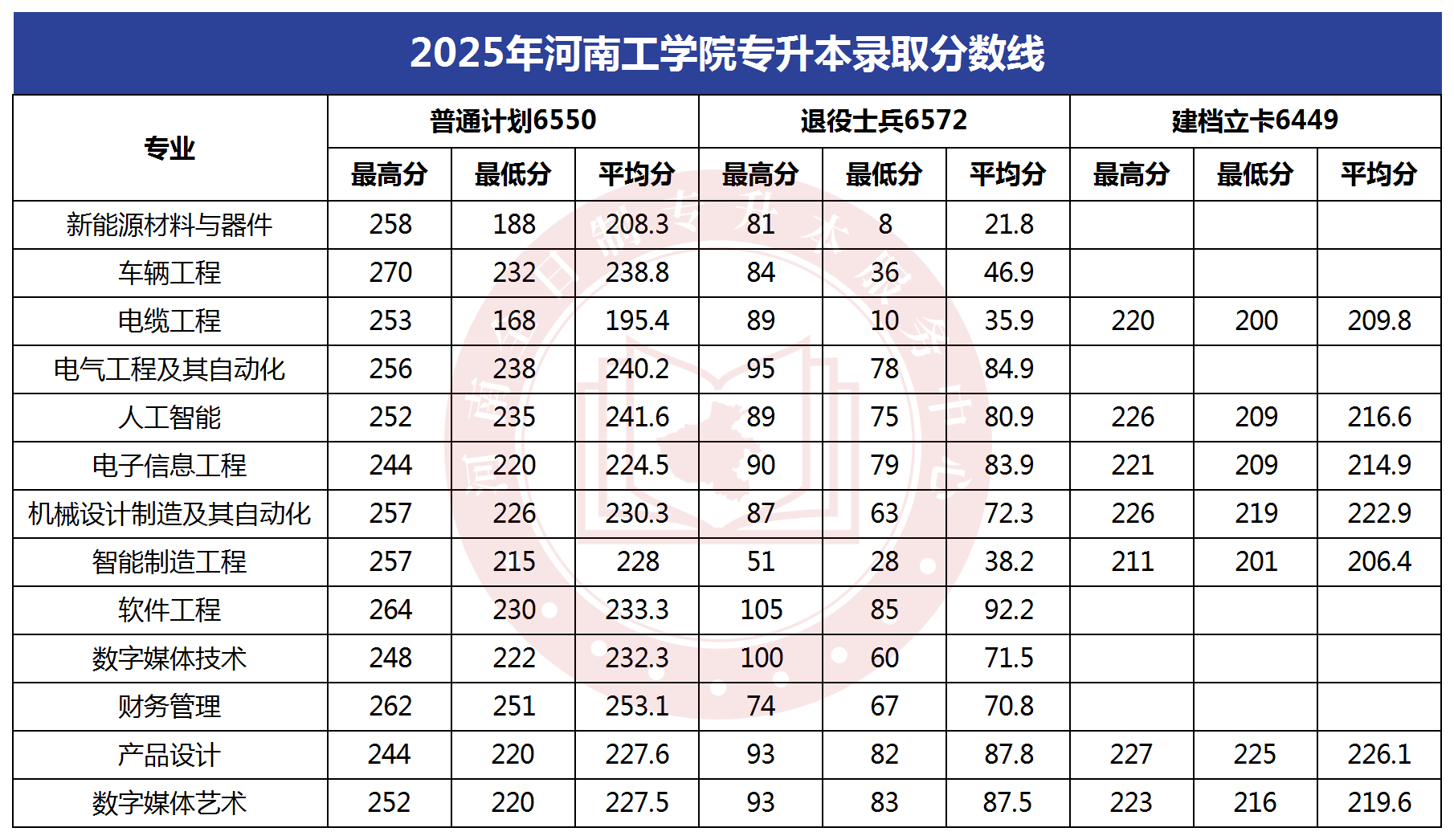 2025年河南工学院专升本录取分数线