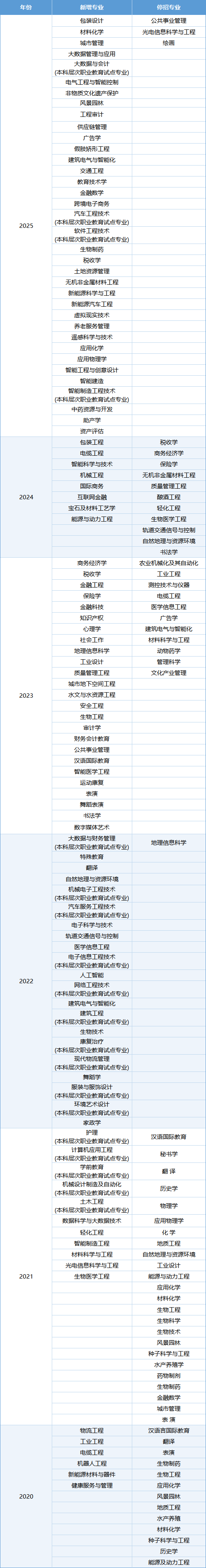 河南专升本2020-2025年新增/停招招生专业汇总