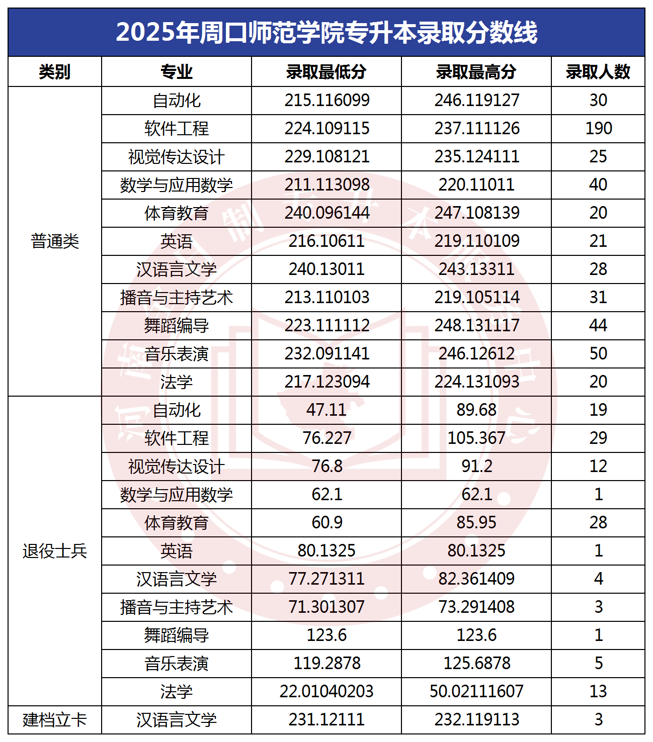 2025年周口师范学院专升本录取分数线