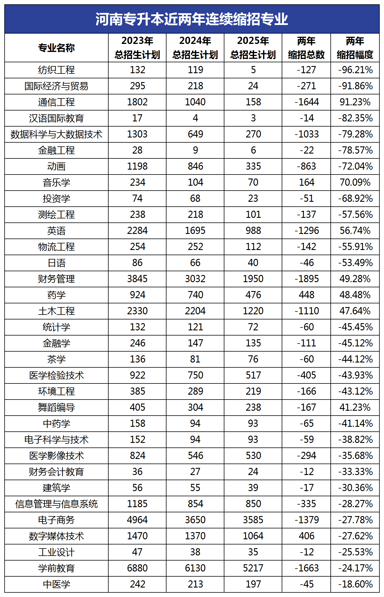 河南专升本缩招专业