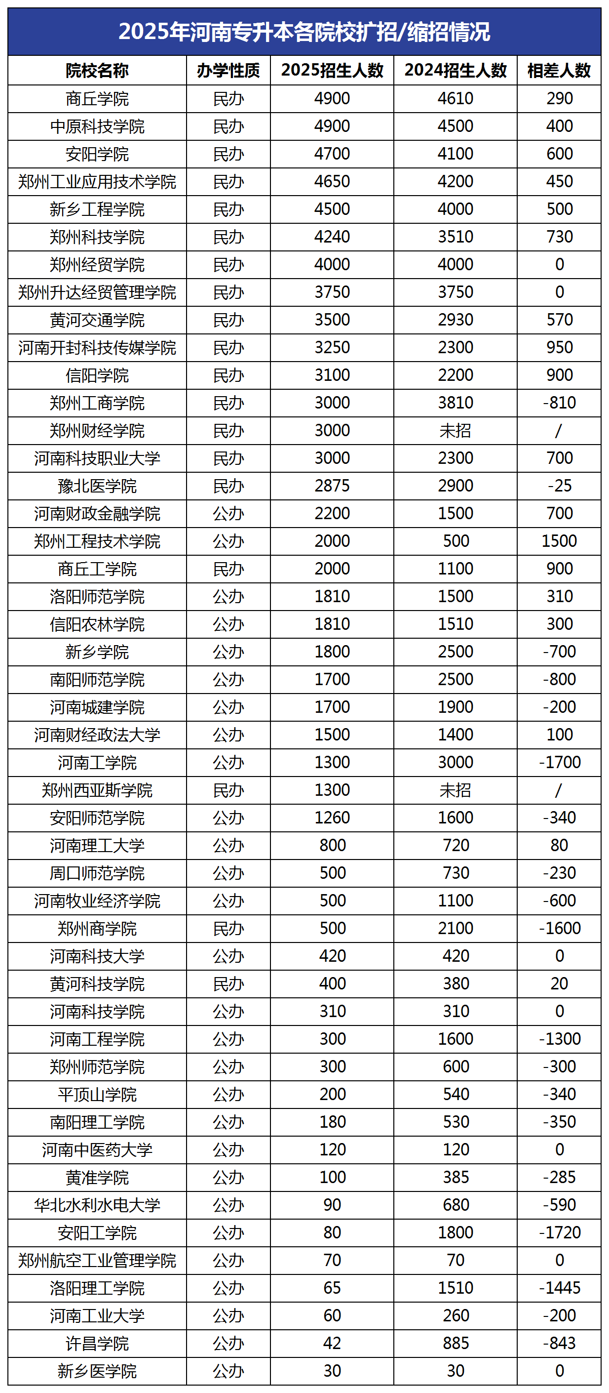 2025年河南专升本各院校扩招缩招情况