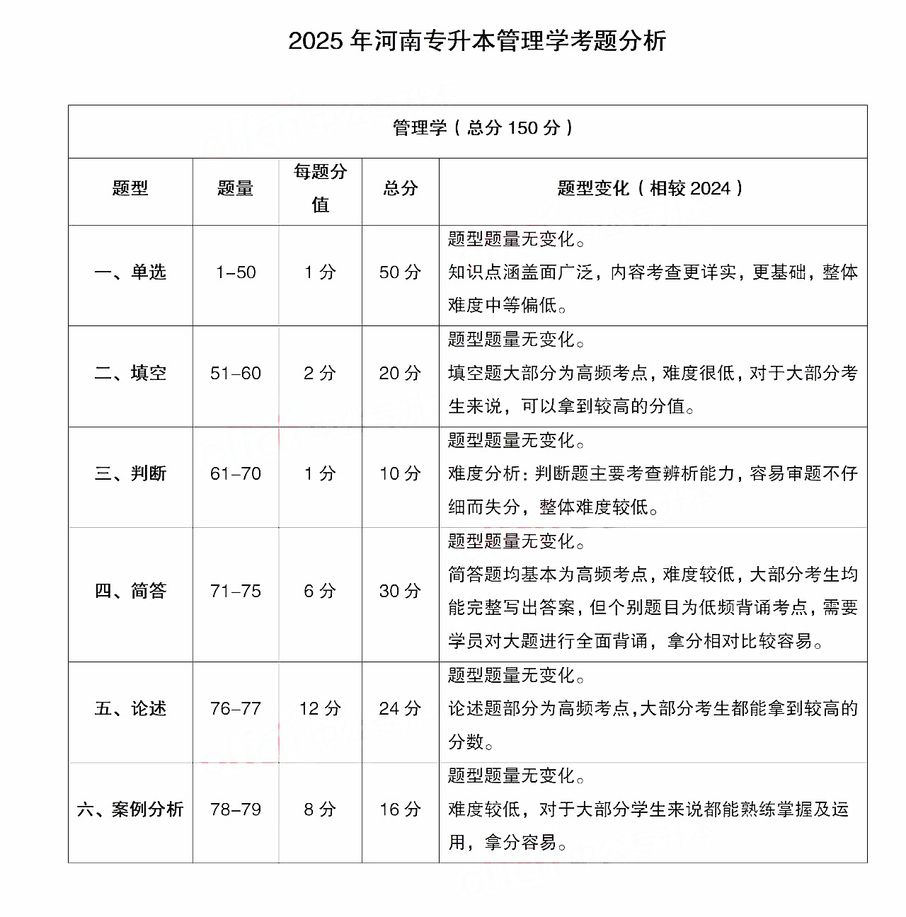 河南专升本管理学
