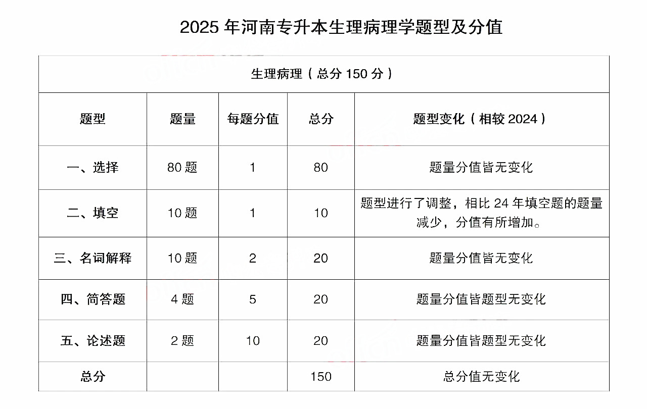 河南专升本生理病理