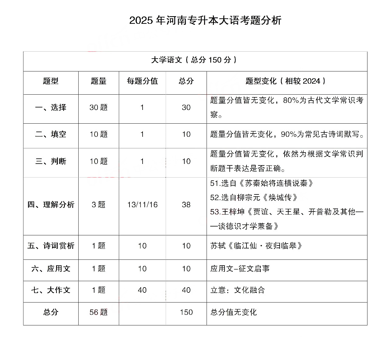 河南专升本语文