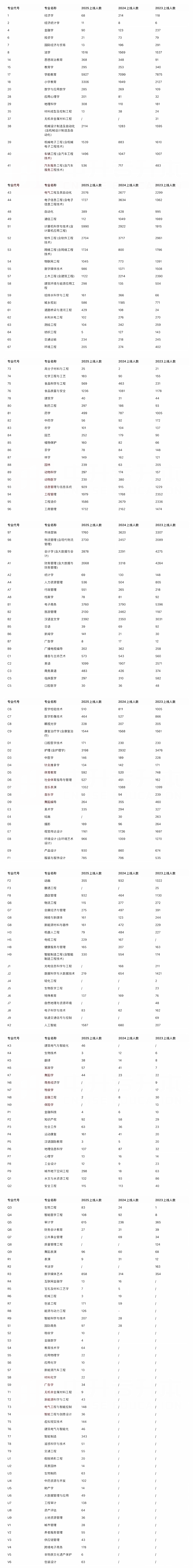 2023-2025年河南专升本各专业上线人数汇总