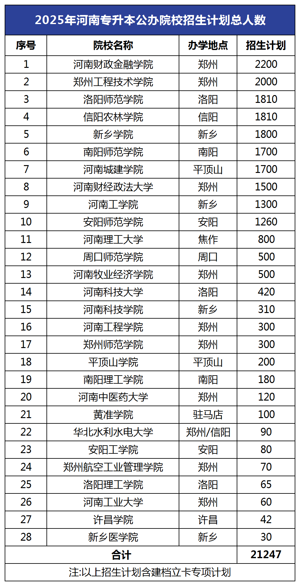 2025年河南专升本公办院校招生计划总人数
