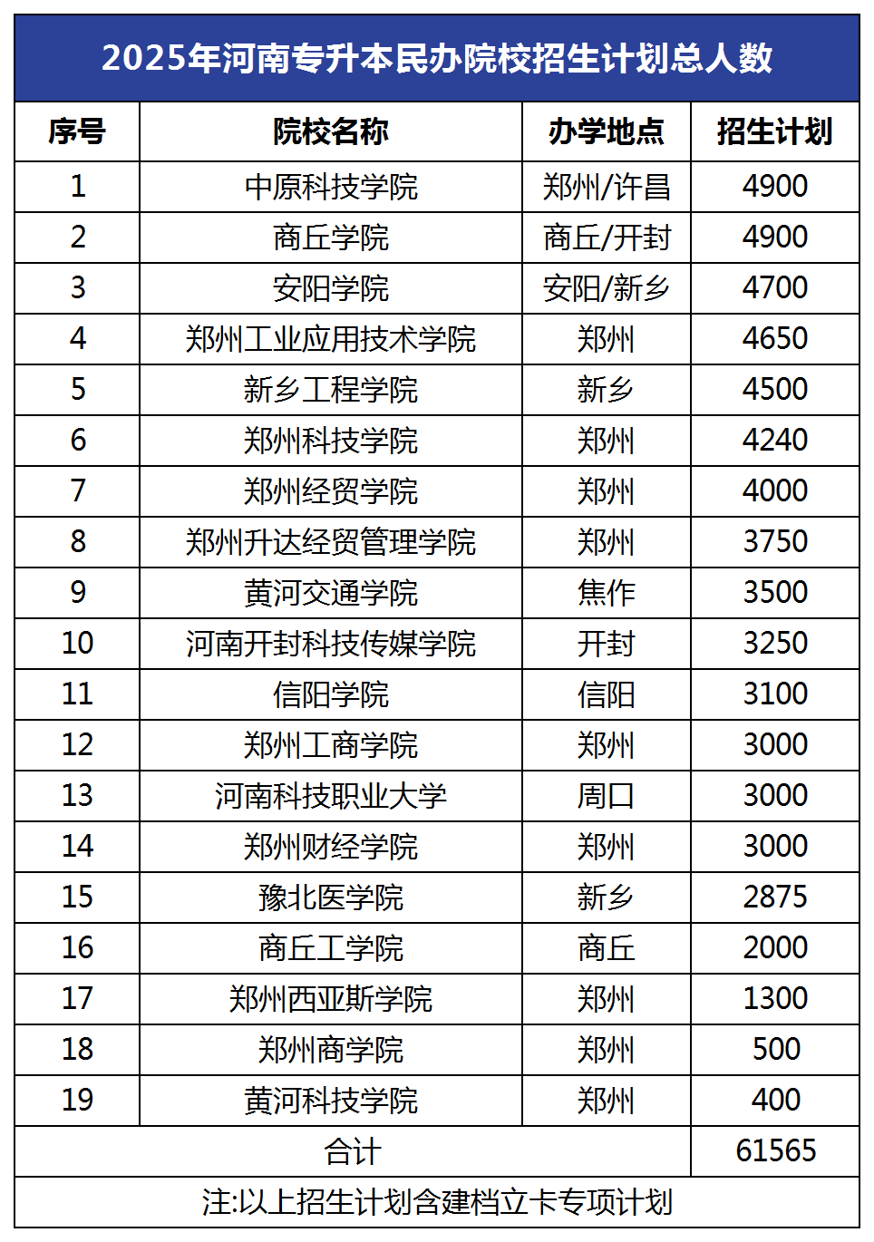 2025年河南专升本招生计划总人数