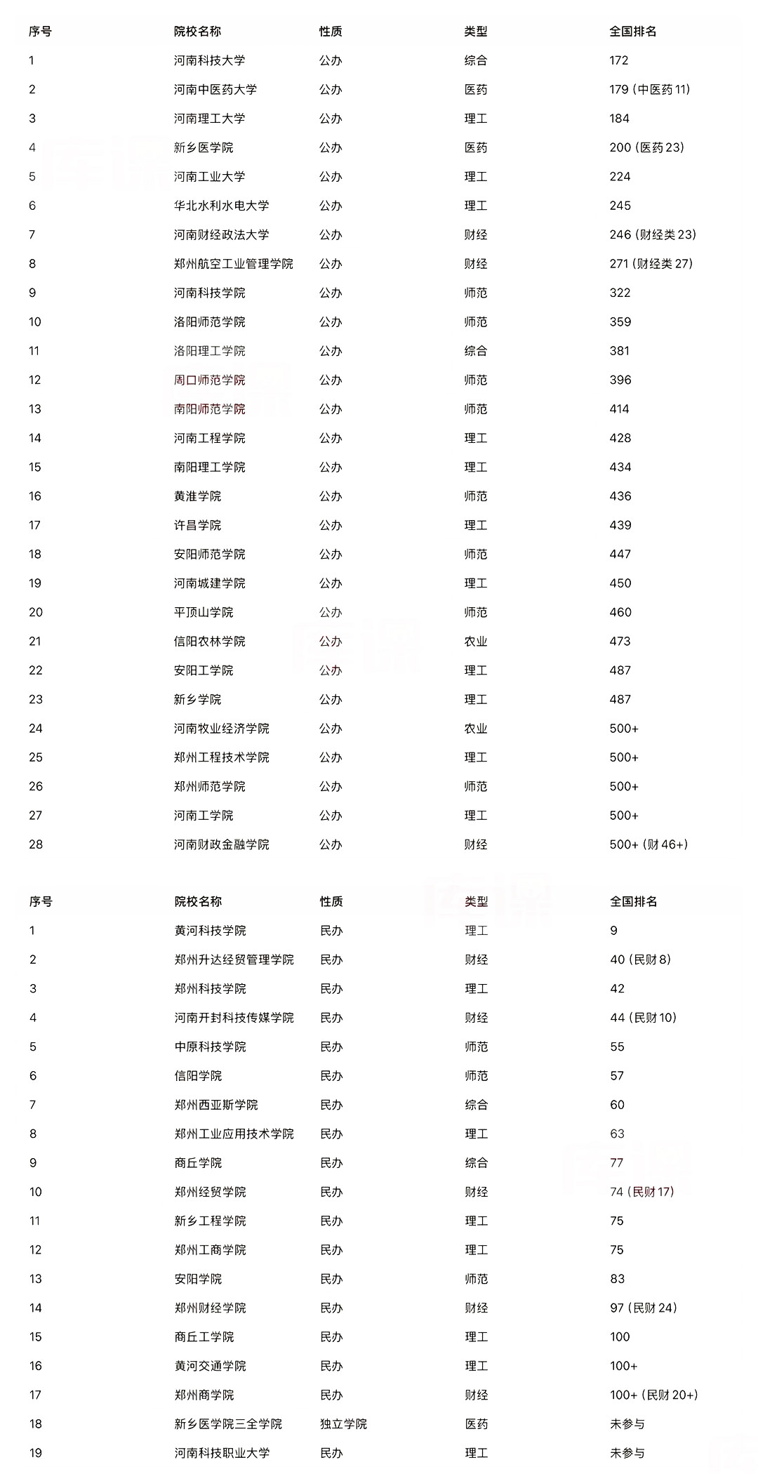 专升本院校排名