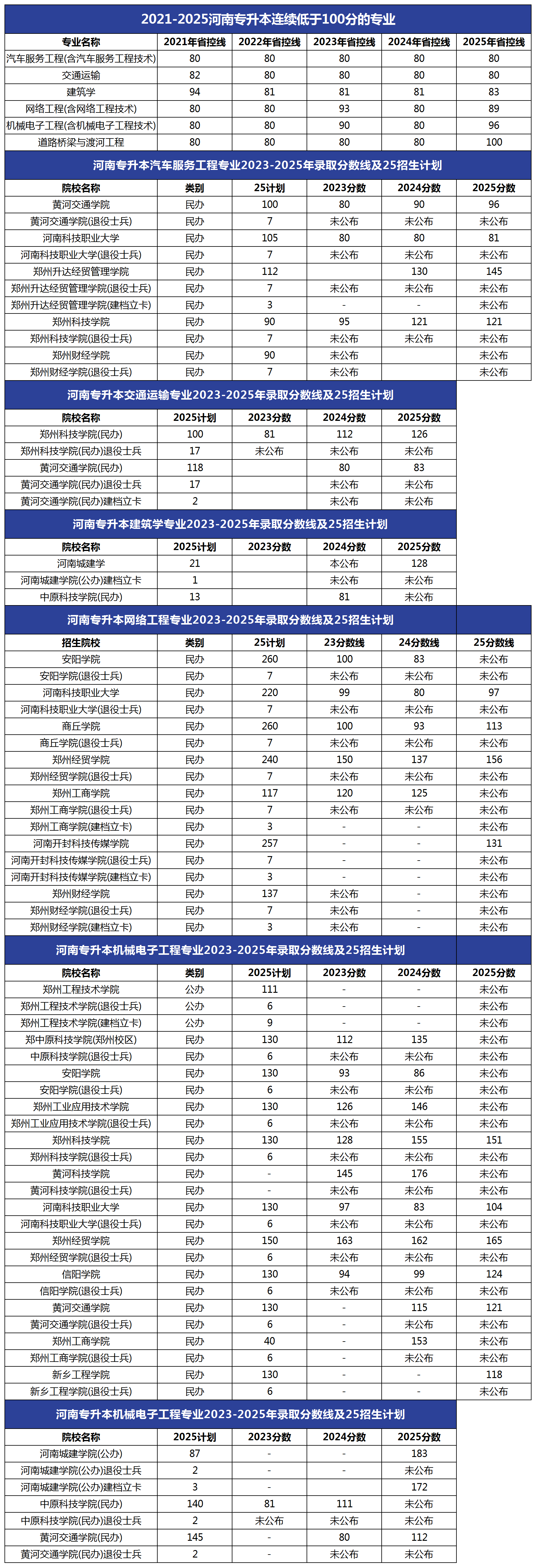 河南专升本分数线100分以下专业