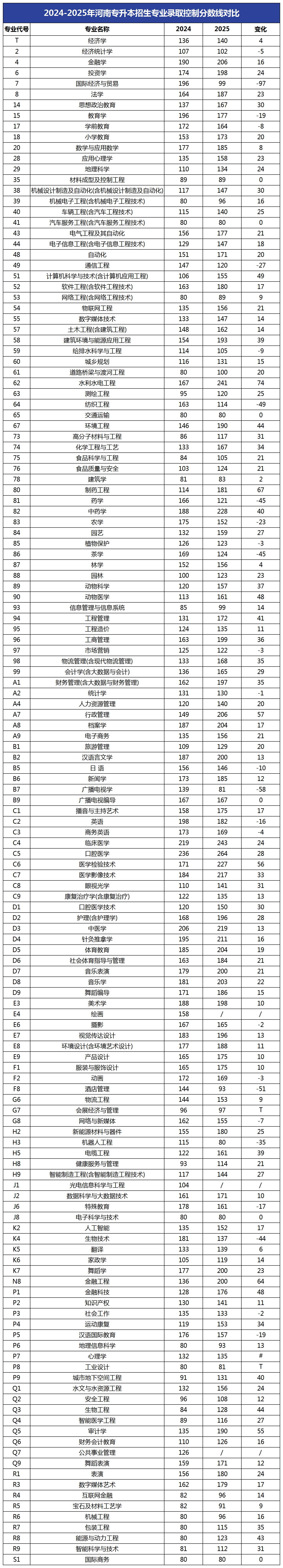 2024-2025年河南专升本招生专业录取控制分数线对比