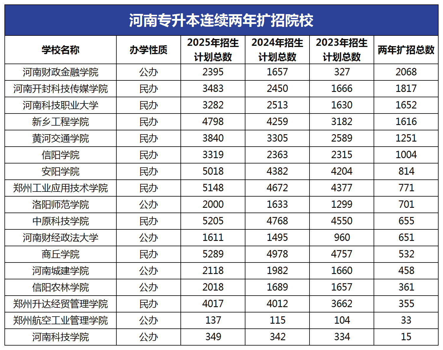 河南专升本连续扩招超千人院校