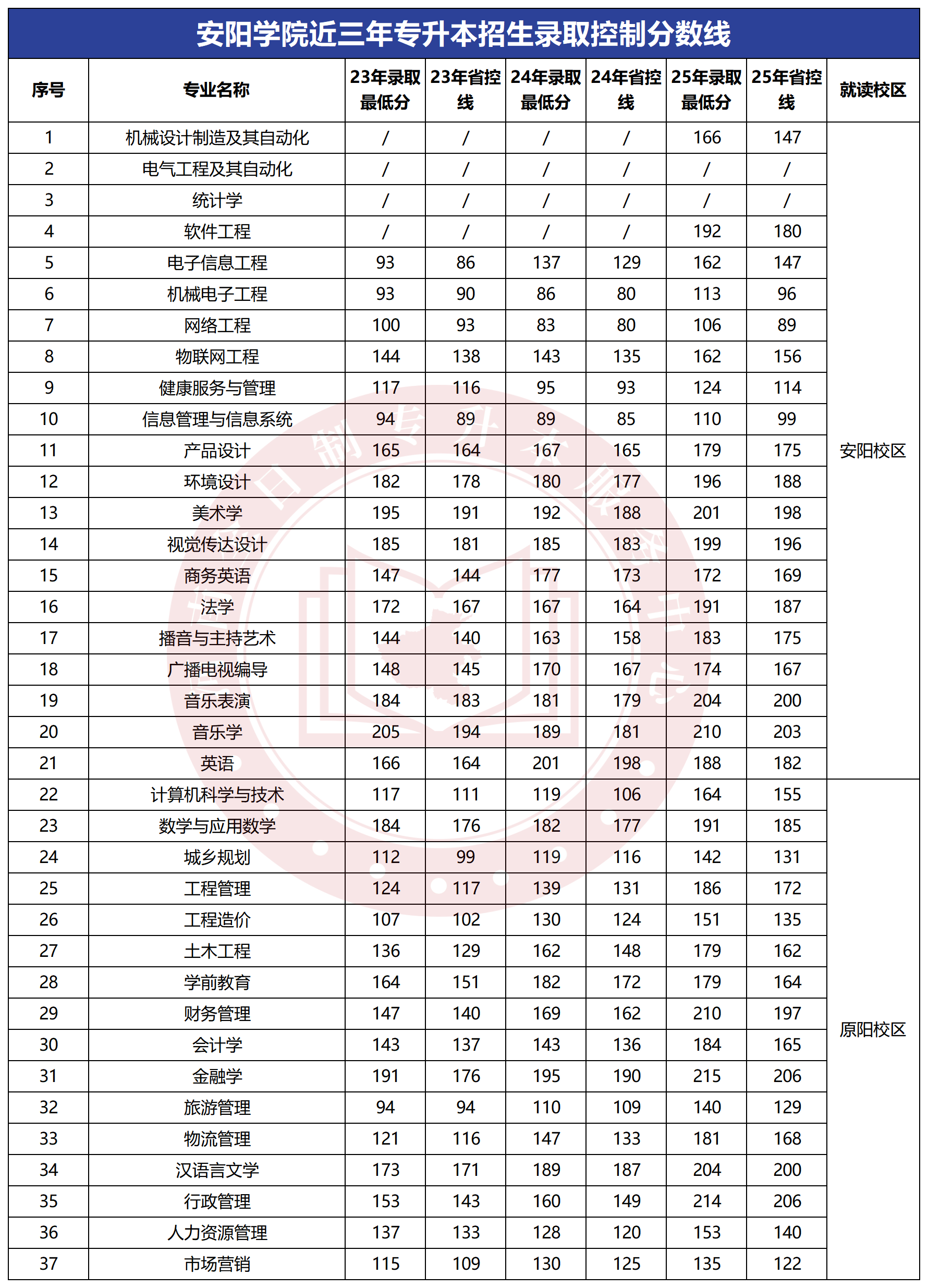 2025年安阳学院专升本录取分数线