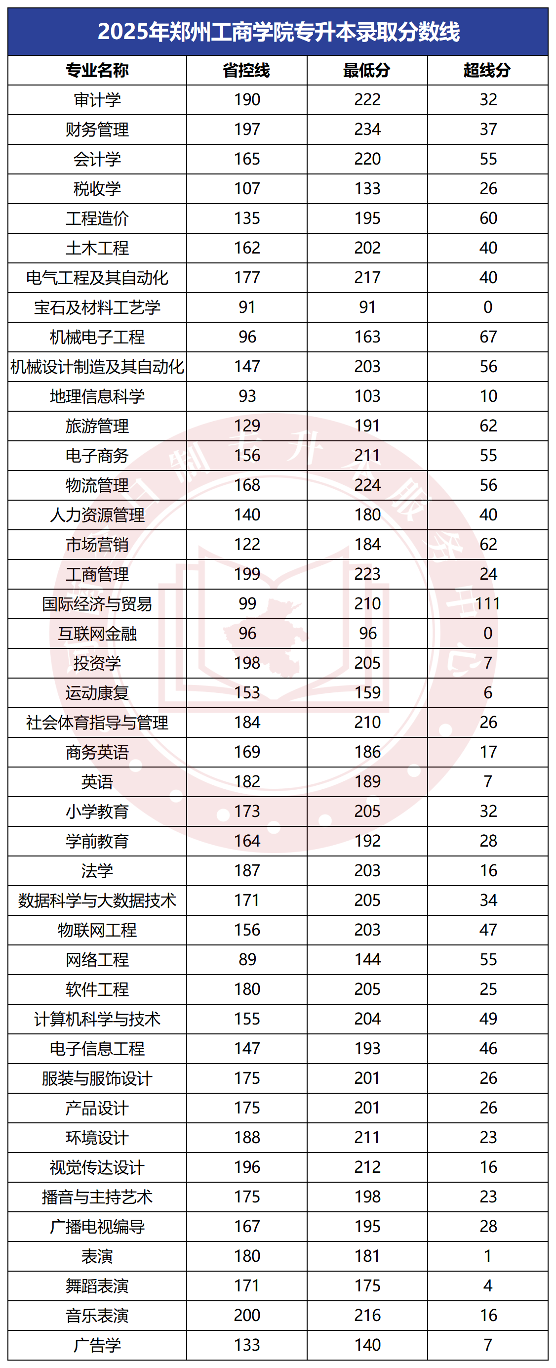 2025年郑州工商学院专升本录取分数线