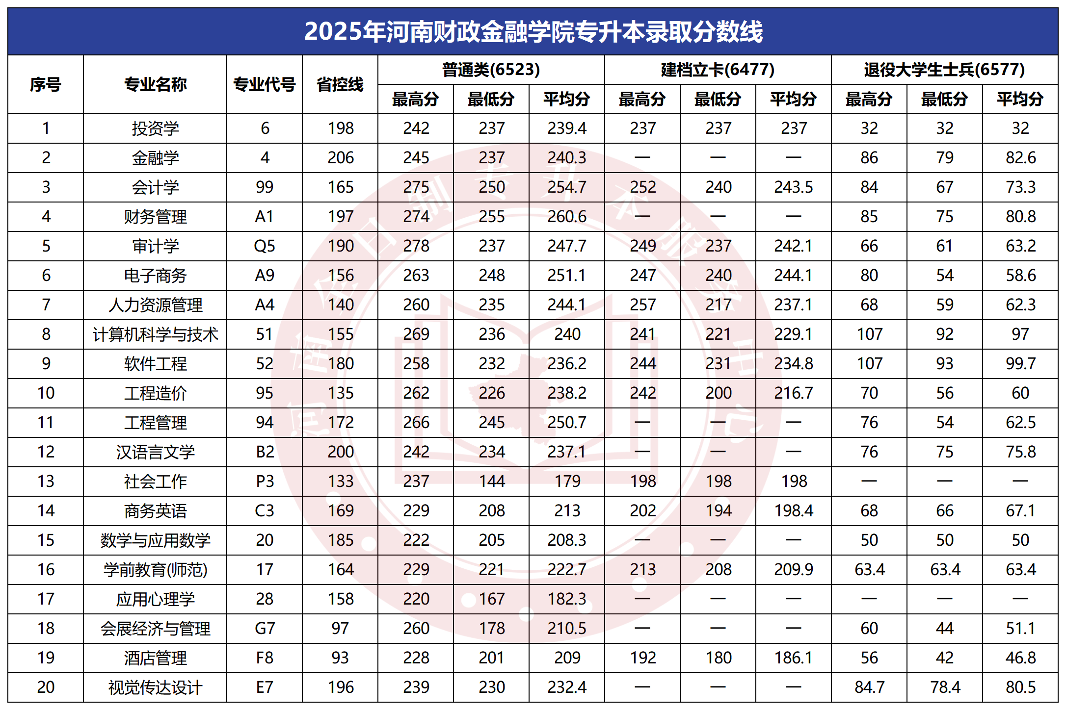 2025年河南财政金融学院专升本录取分数线