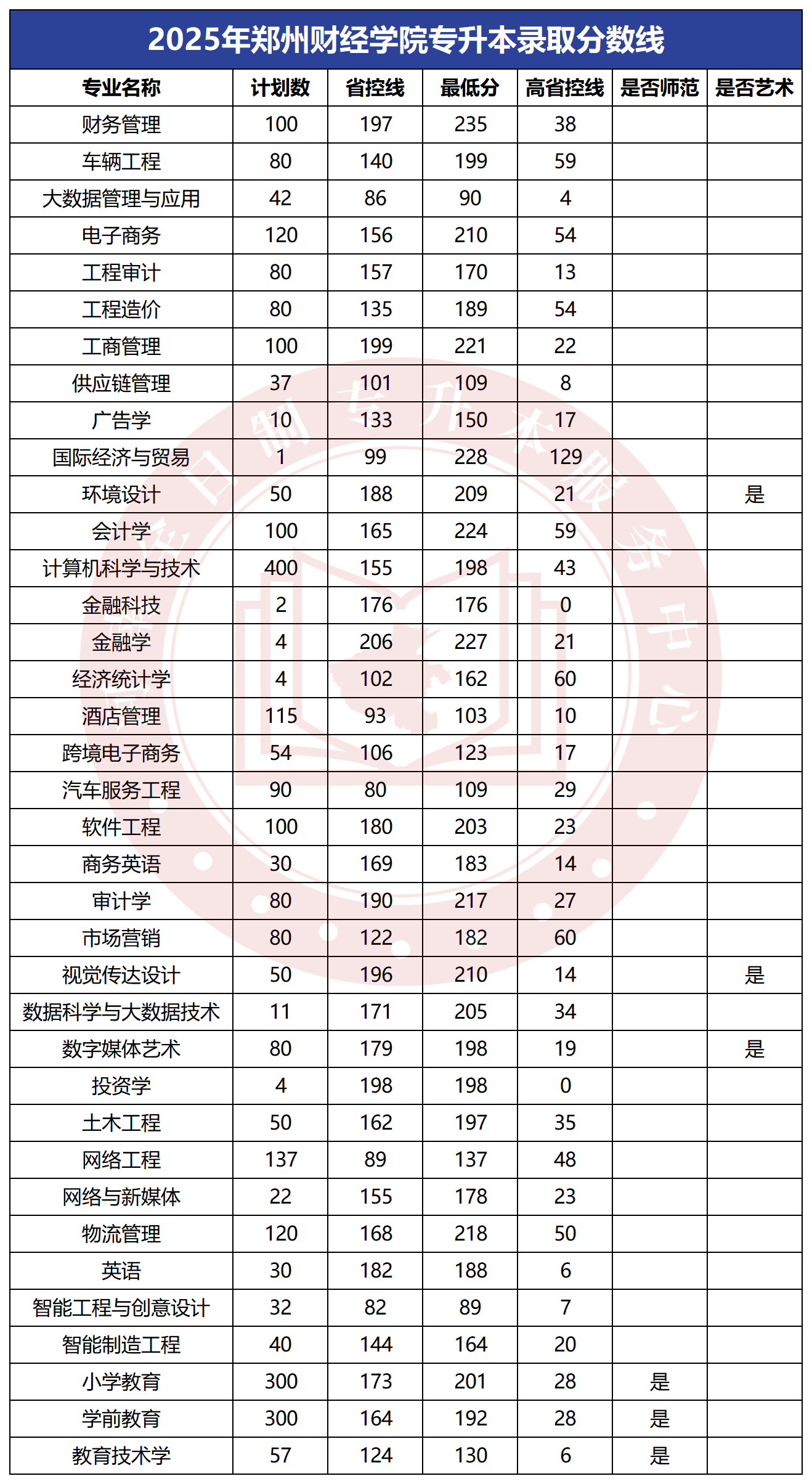 2025年郑州财经学院专升本录取分数线