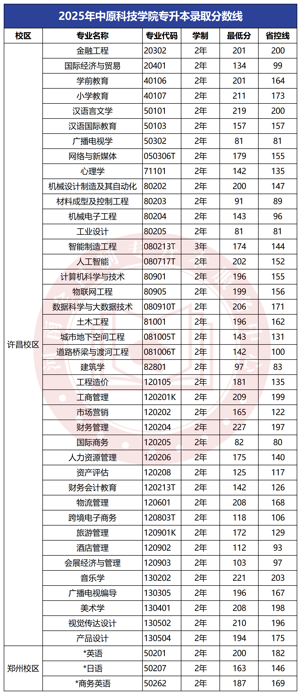2025年中原科技学院专升本录取分数线
