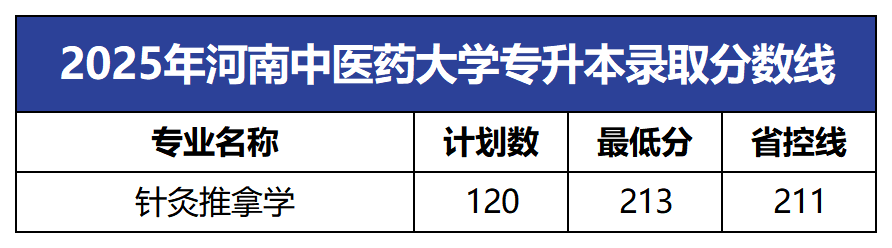 2025年河南中医药大学专升本录取分数线