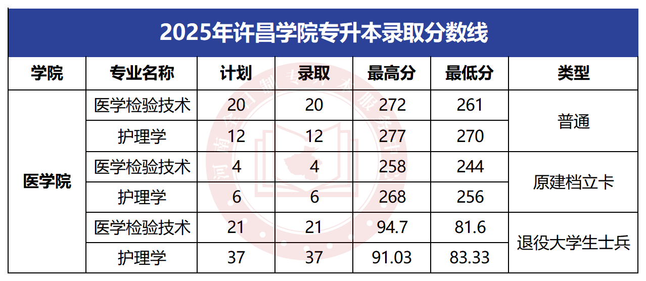2025年许昌学院专升本录取分数线