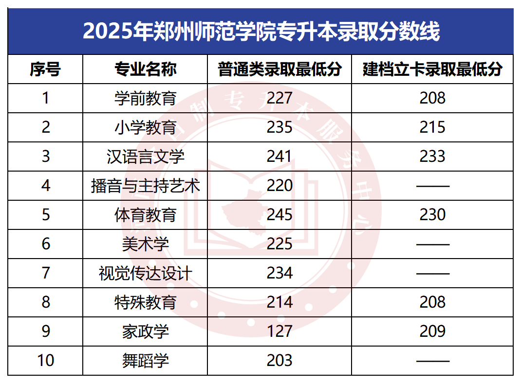 2025年郑州师范学院专升本录取分数线