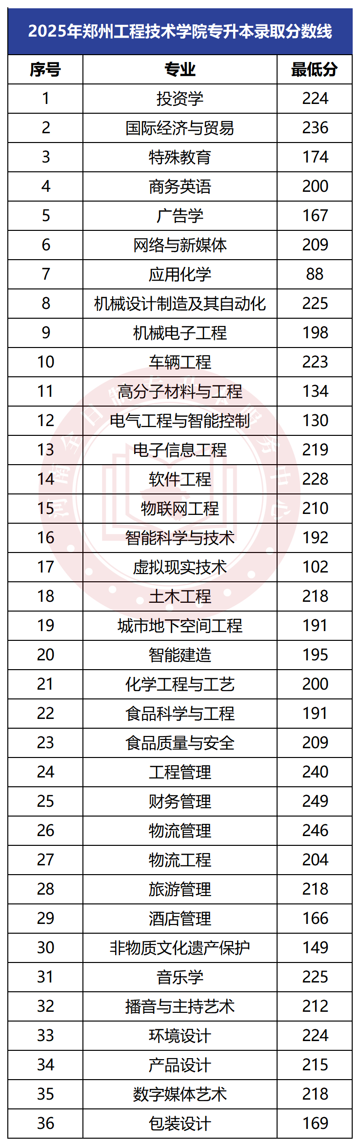 2025年郑州工程技术学院专升本录取分数线