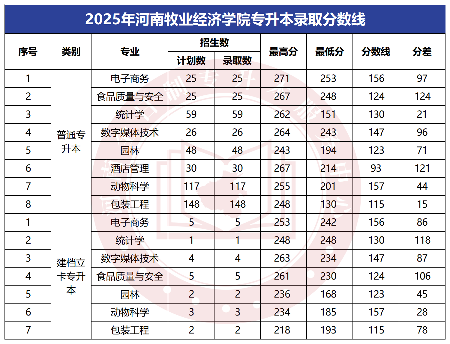 2025年河南牧业经济学院专升本录取分数线