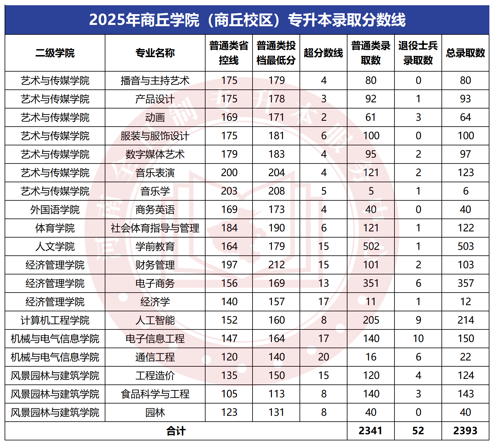 2025年商丘学院(商丘校区)专升本录取分数线