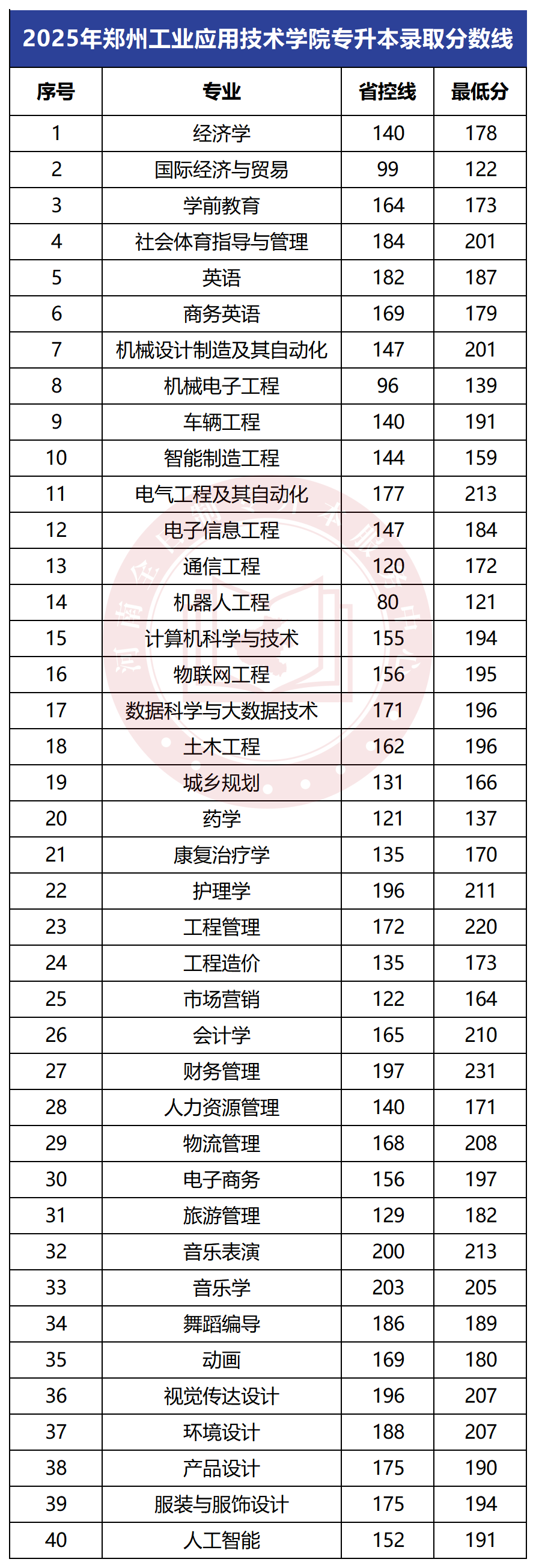 2025年郑州工业应用技术学院专升本录取分数线
