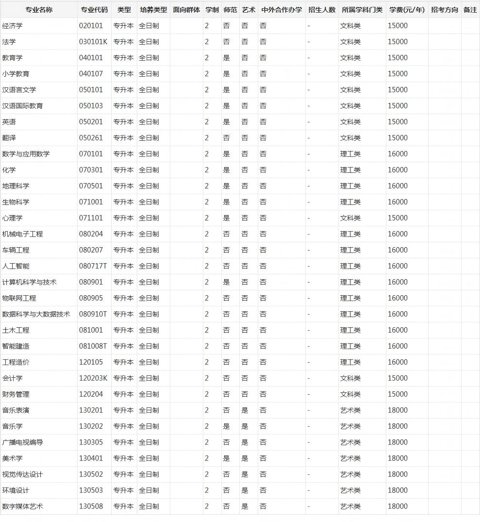 2026年信阳学院专升本招生章程已公布!